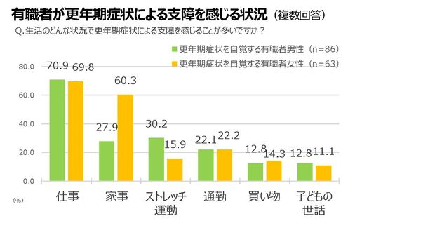 有職者が更年期症状による支障を感じる状況（複数回答）