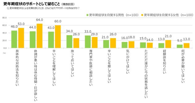 更年期症状のサポートとして望むこと（複数回答）