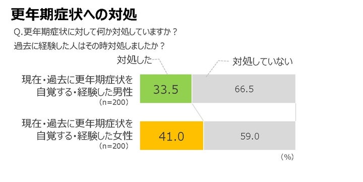 更年期症状への対処