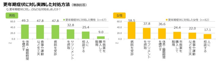 更年期症状に対し実践した対処方法（複数回答）