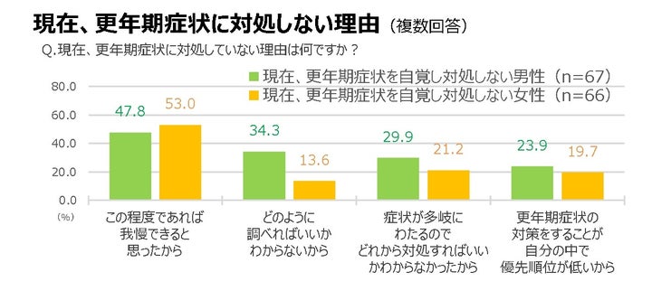 現在、更年期症状に対処しない理由（複数回答）