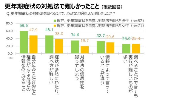 更年期症状の対処法で難しかったこと（複数回答）