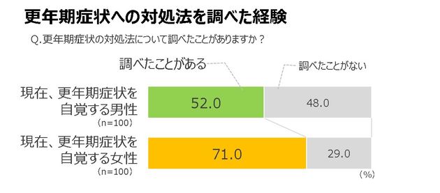 更年期症状への対処法を調べた経験