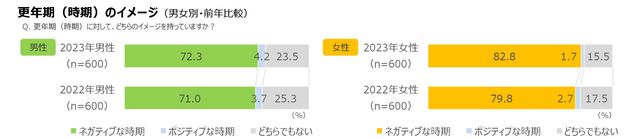 更年期（時期）のイメージ（男女別・前年比較）