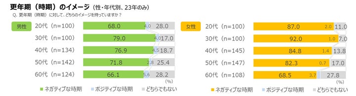 更年期（時期）のイメージ（性・年代別、23年のみ）