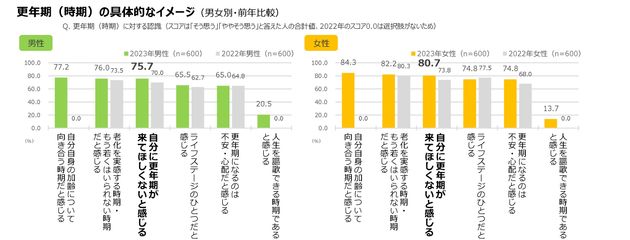 更年期（時期）の具体的なイメージ（男女別・前年比較）