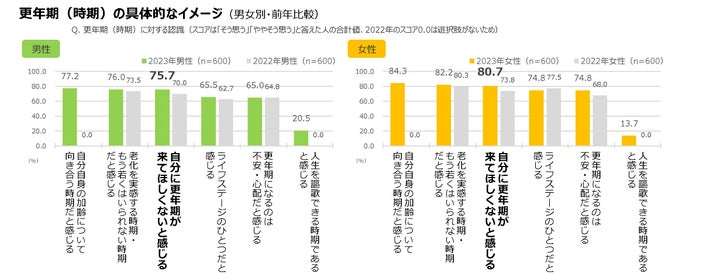 更年期（時期）の具体的なイメージ（男女別・前年比較）