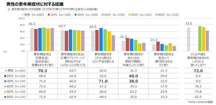 男性の更年期症状に対する認識