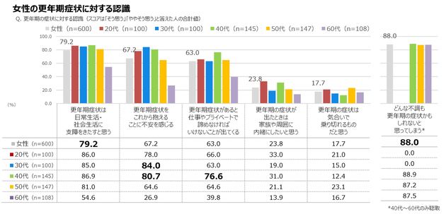 女性の更年期症状に対する認識