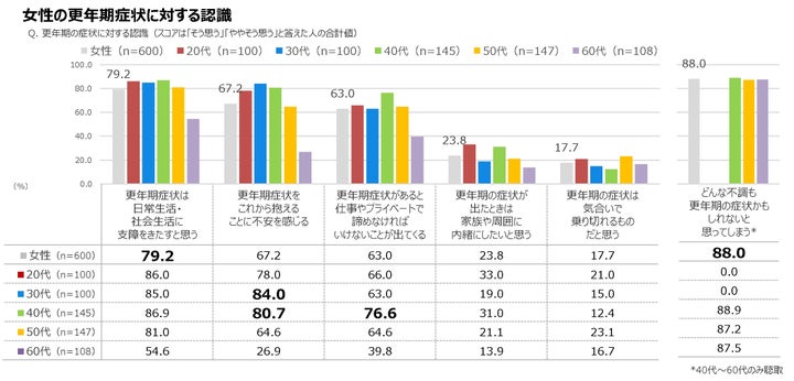 女性の更年期症状に対する認識