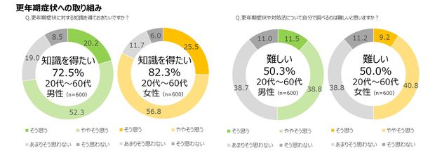 更年期症状への取り組み