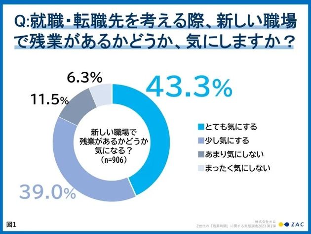 就職・転職先を考える際、新しい職場で残業があるかどうか、気にしますか？