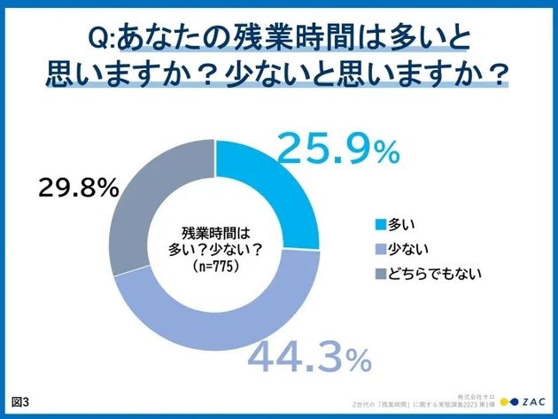 あなたの職場は残業時間は多いと思いますか？少ないと思いますか？