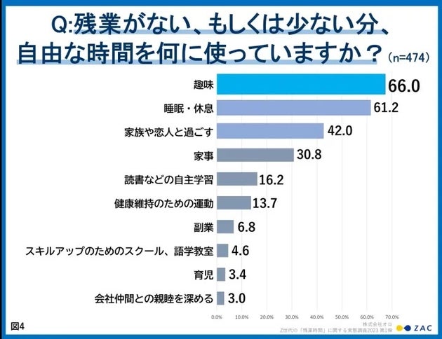 残業がない、もしくは少ない分、自由な時間を何に使っていますか？