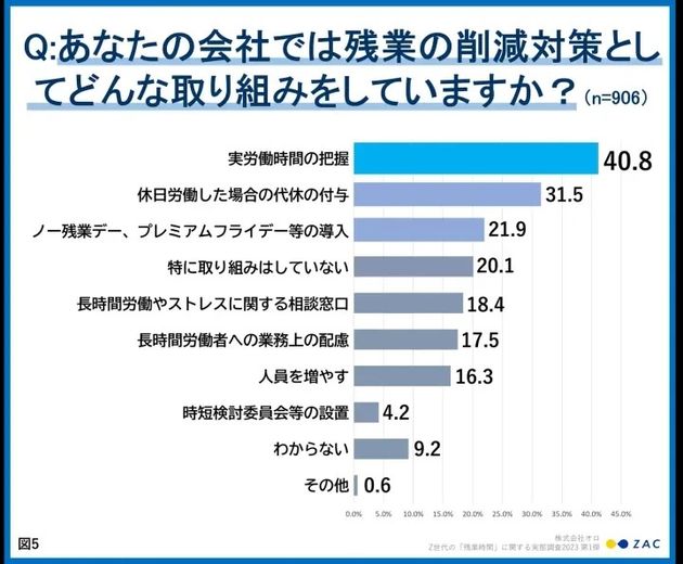 あなたの会社では残業の削減対策としてどんな取り組みをしていますか？