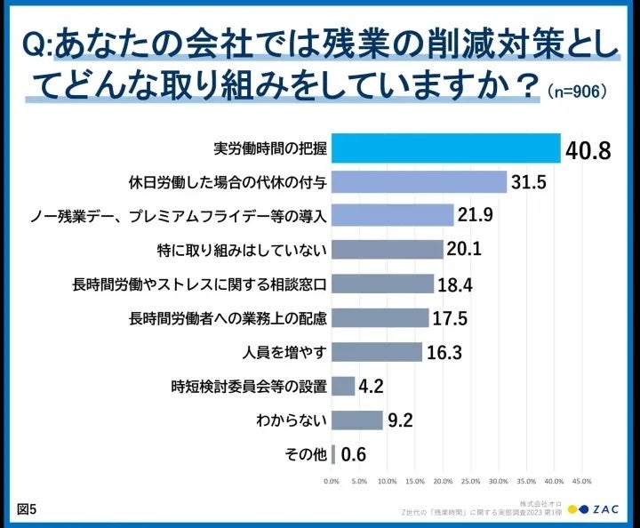 あなたの会社では残業の削減対策としてどんな取り組みをしていますか？