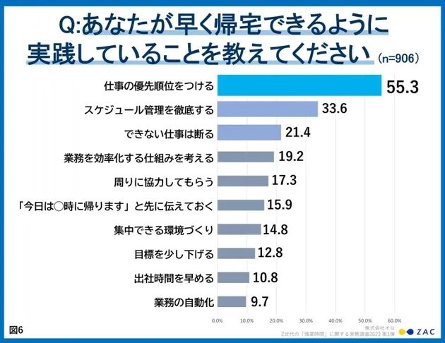 あなたが早く帰宅できるように実践していることを教えてください