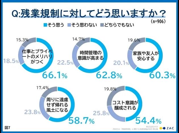 残業規制に対してどう思いますか？