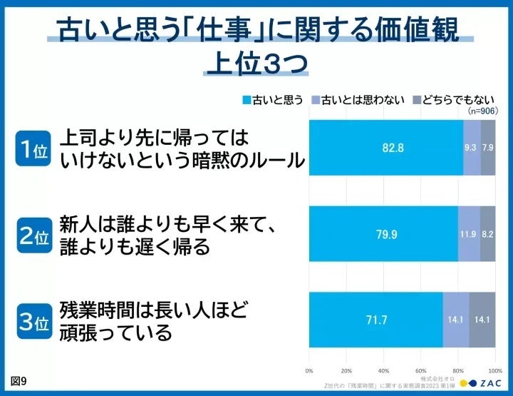 古いと思う「仕事」に関する価値観上位3つ