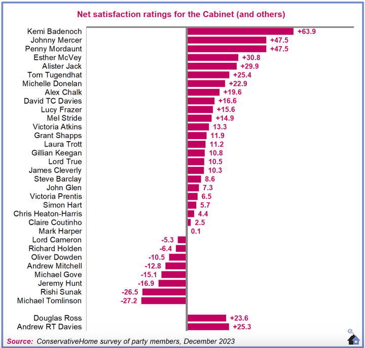 ConservativeHome's league table for December