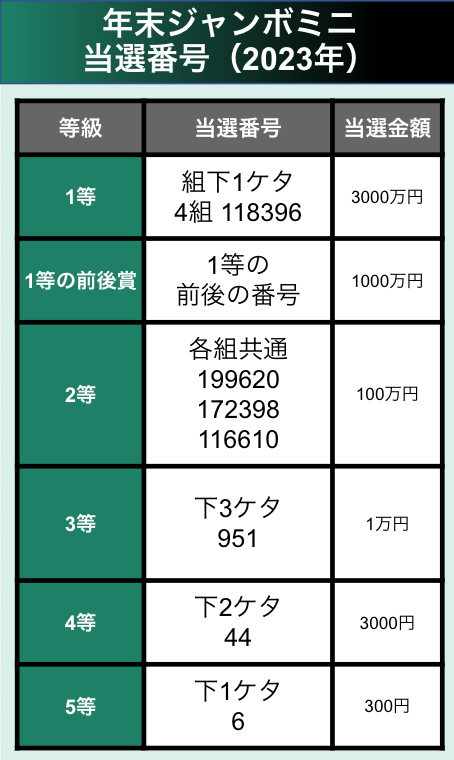 年末ジャンボミニの当選番号