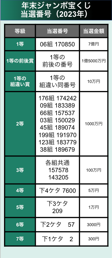 年末ジャンボ宝くじ 当選番号（2023）【発表された番号一覧