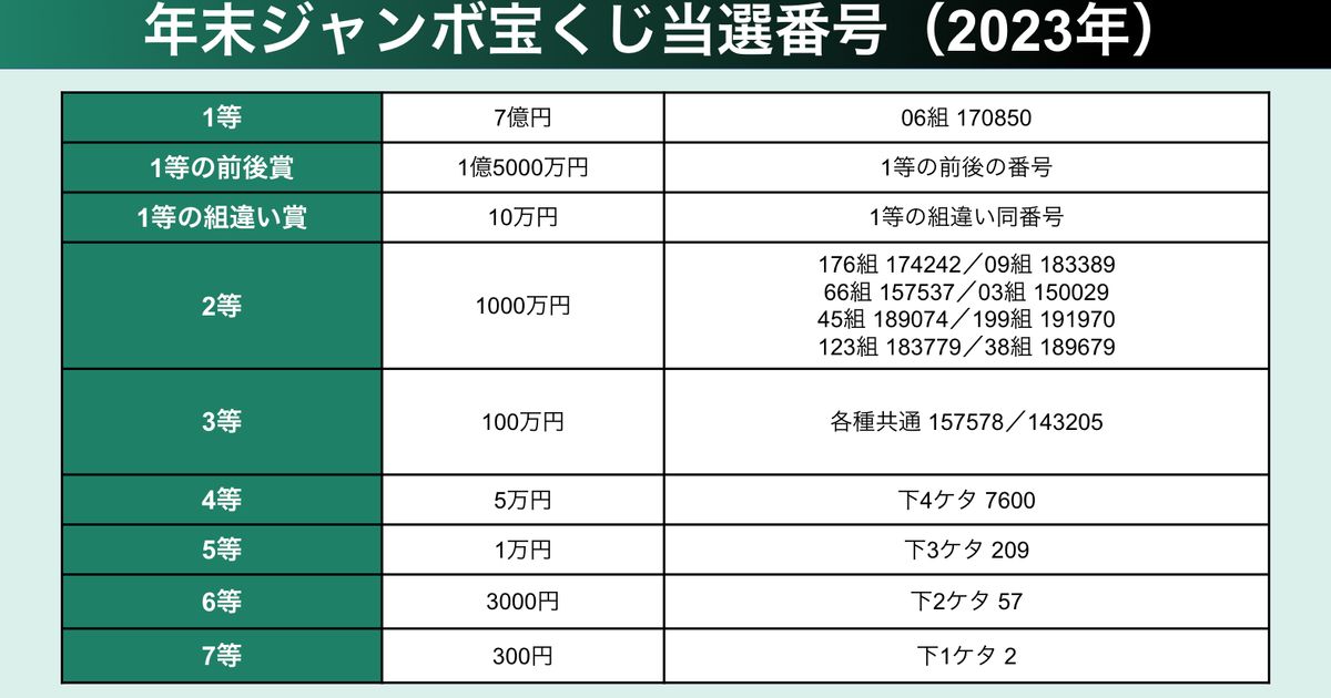 年末ジャンボ宝くじ 当選番号（2023）【発表された番号一覧】 | ハフポスト NEWS