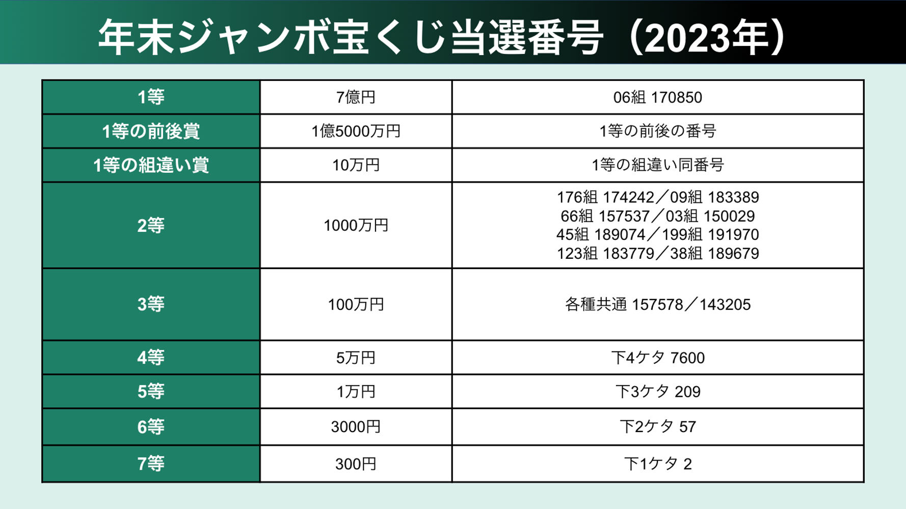 年末 ジャンボ 当選 番号