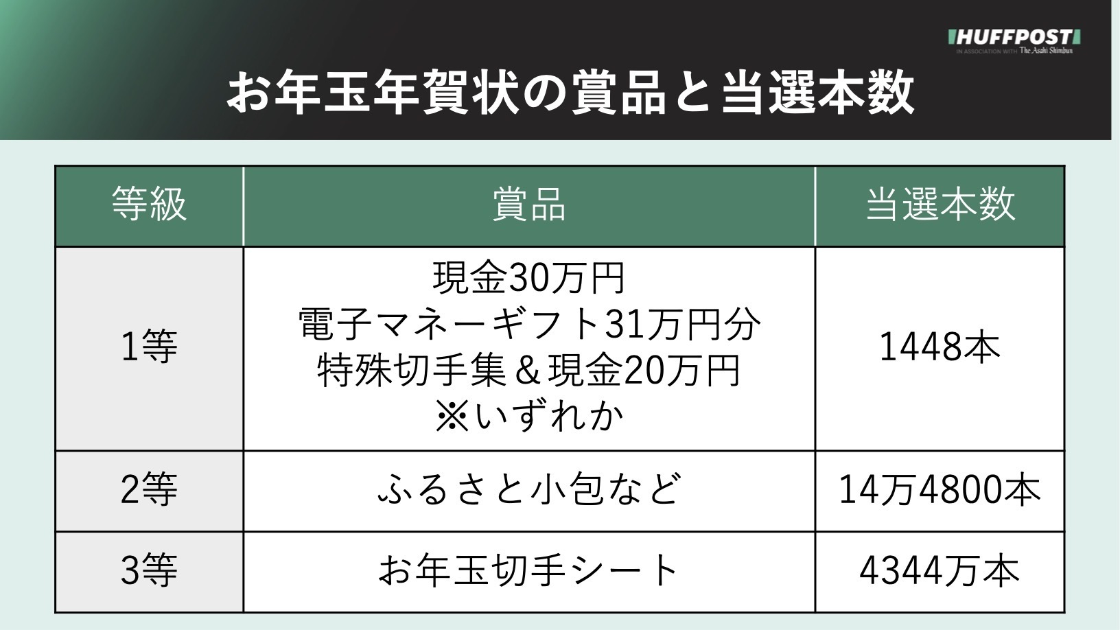 お年玉年賀状2024年の当選番号発表いつ？発表日、1等・2等・3等の賞品