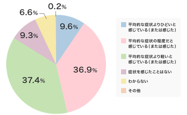 Q.あなたが経験した、または経験中の更年期の症状はどの程度だと感じていますか？