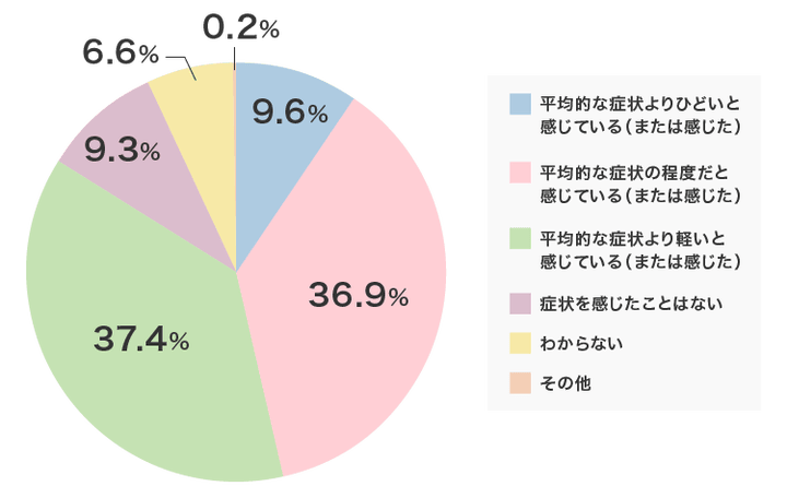 Q.あなたが経験した、または経験中の更年期の症状はどの程度だと感じていますか？