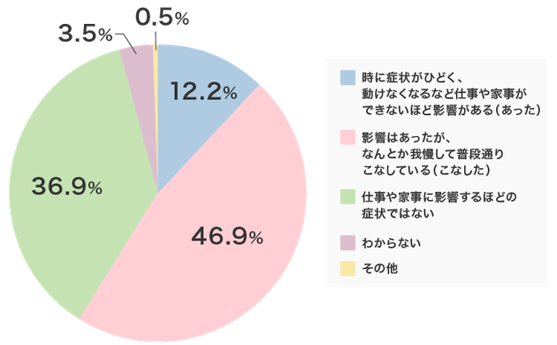 Q.更年期の症状により仕事や家事に影響が出ていますか（出たことがありますか）？