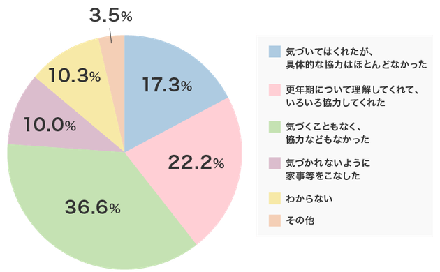 Q.あなたの更年期症状に対し、家族の気づきや対応はどうでしたか？