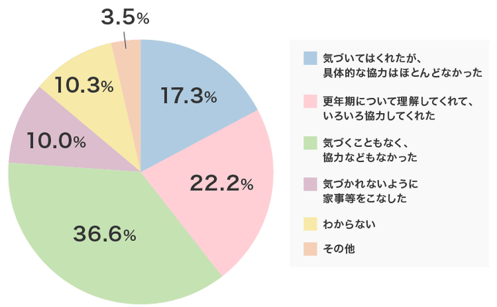 Q.あなたの更年期症状に対し、家族の気づきや対応はどうでしたか？