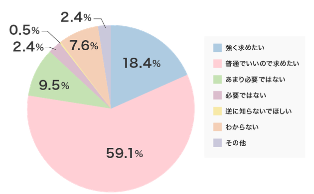 Q.あなたは配偶者（パートナー）に対し、女性更年期の知識を持ってほしいと思いますか？