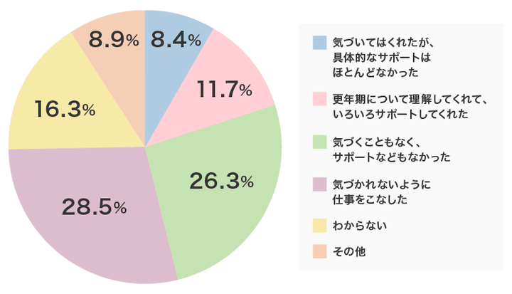 Q.あなたの更年期症状に対し、職場の気づきやサポートはどうでしたか？