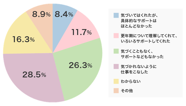 Q.あなたの更年期症状に対し、職場の気づきやサポートはどうでしたか？