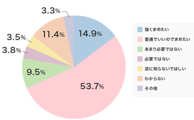 Q.あなたは職場（主に上司）に対し、女性更年期の知識を持ってほしいと思いますか？