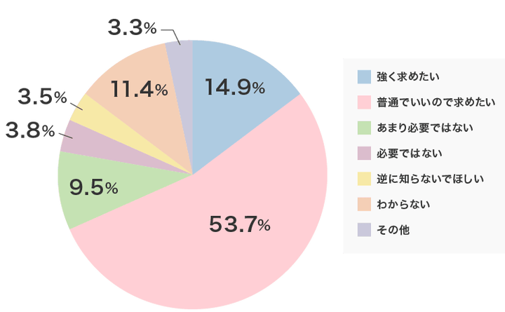 Q.あなたは職場（主に上司）に対し、女性更年期の知識を持ってほしいと思いますか？