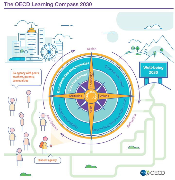 ウェルビーイングと教育の未来に向けて作成された「ラーニング・コンパス（学びの羅針盤）2030」