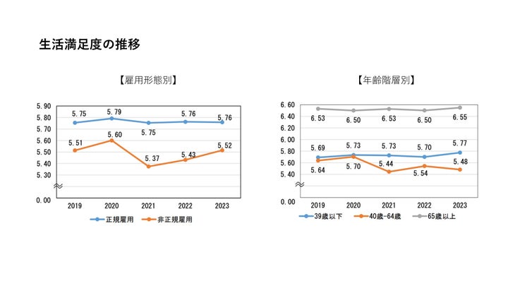 出所：内閣府「満足度・生活の質に関する調査報告書2023」