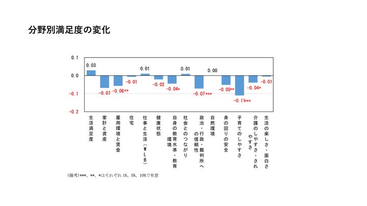 出所：内閣府「満足度・生活の質に関する調査報告書2023」