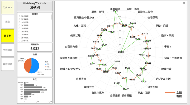 地域のウェルビーイングと暮らしやすさを数値化している