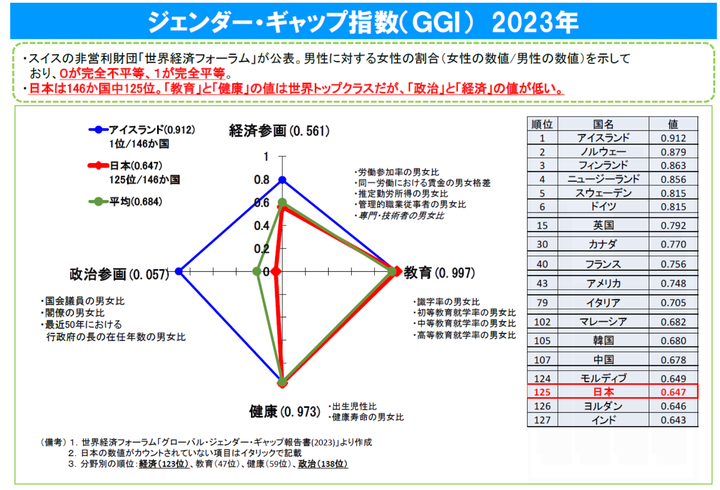経済・教育・健康・政治の4分野で男女平等の達成度を測るジェンダーギャップ指数。日本は経済分野で146カ国中123位、政治分野で138位だった
