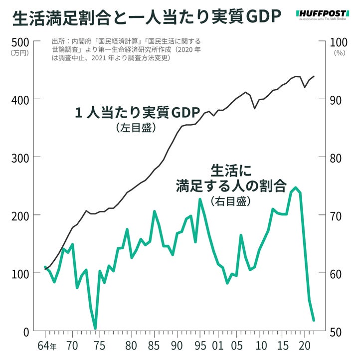 ウェルビーイングはGDPと比例しない結果に