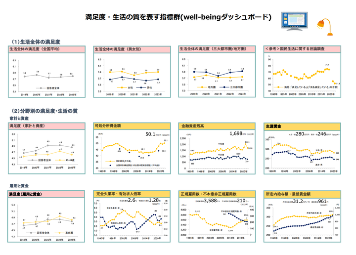 内閣府が公表している「Well-being ダッシュボード」