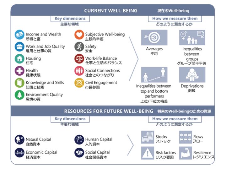 OECDのWell-being フレームワーク