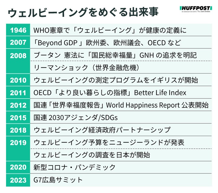 ウェルビーイングをめぐる年表