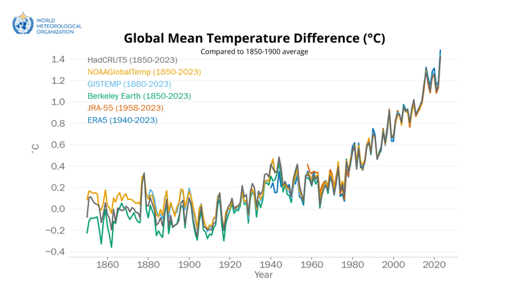 世界の平均気温の変化を示すグラフ。信頼できる気温評価を提供する 6 つの国際データセット全てにおいて、2023年は最も暑い年が記録された