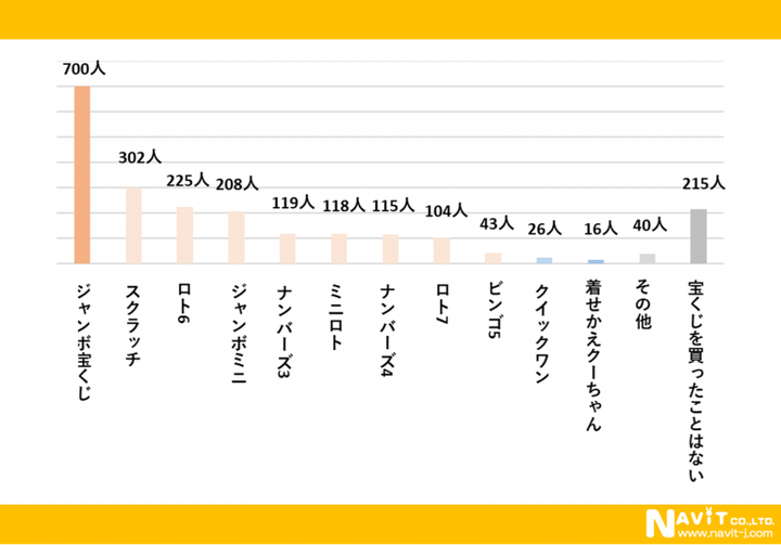 どの種類の宝くじを買ったことがありますか？